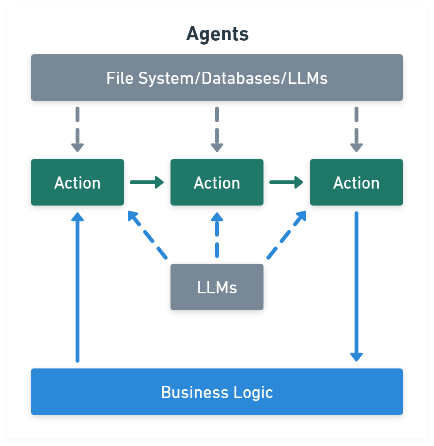 LangChain Agents Module